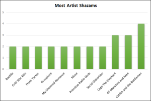 most-artist-shazams